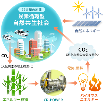 有機物を高効率でエネルギーと資源に変換する熱化学反応プロセス『CR-POWER』高効率ガス化技術CR-POWER で、地下炭素のごみ：CO2を減らして地球環境の持続に貢献する