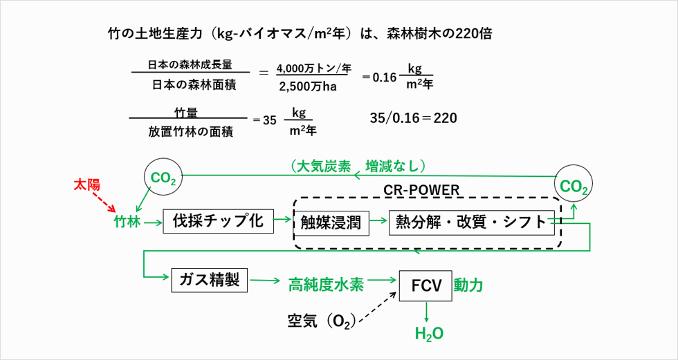 CR-POWERのプロセスフロー（その１）竹水素プラント
