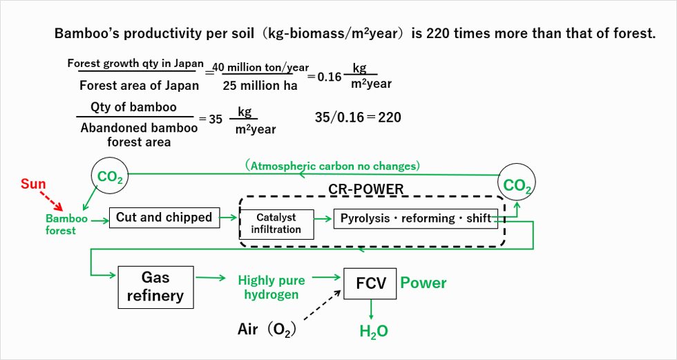 (#1) Bamboo hydrogen plant