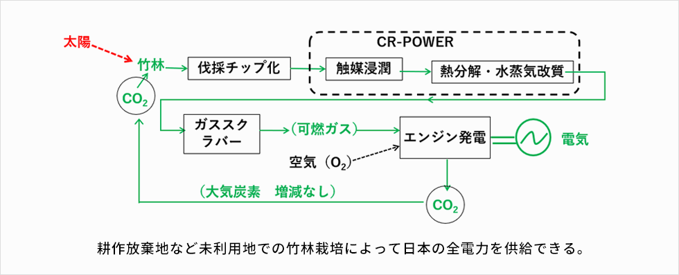 CR-POWERのプロセスフロー（その２）竹発電プラント