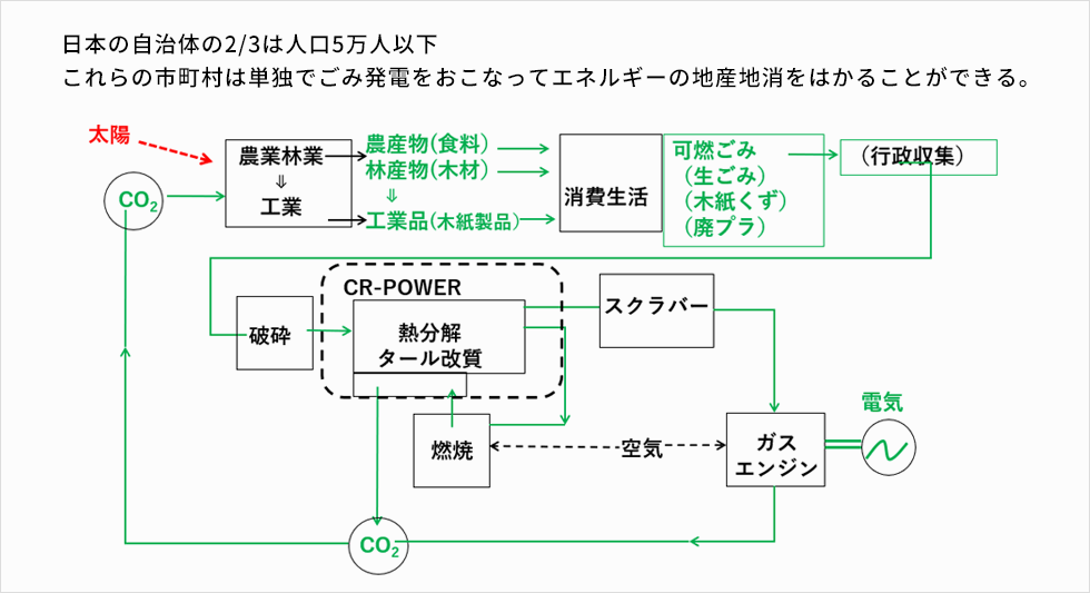 CR-POWERのプロセスフロー（その３）ごみ発電プラント